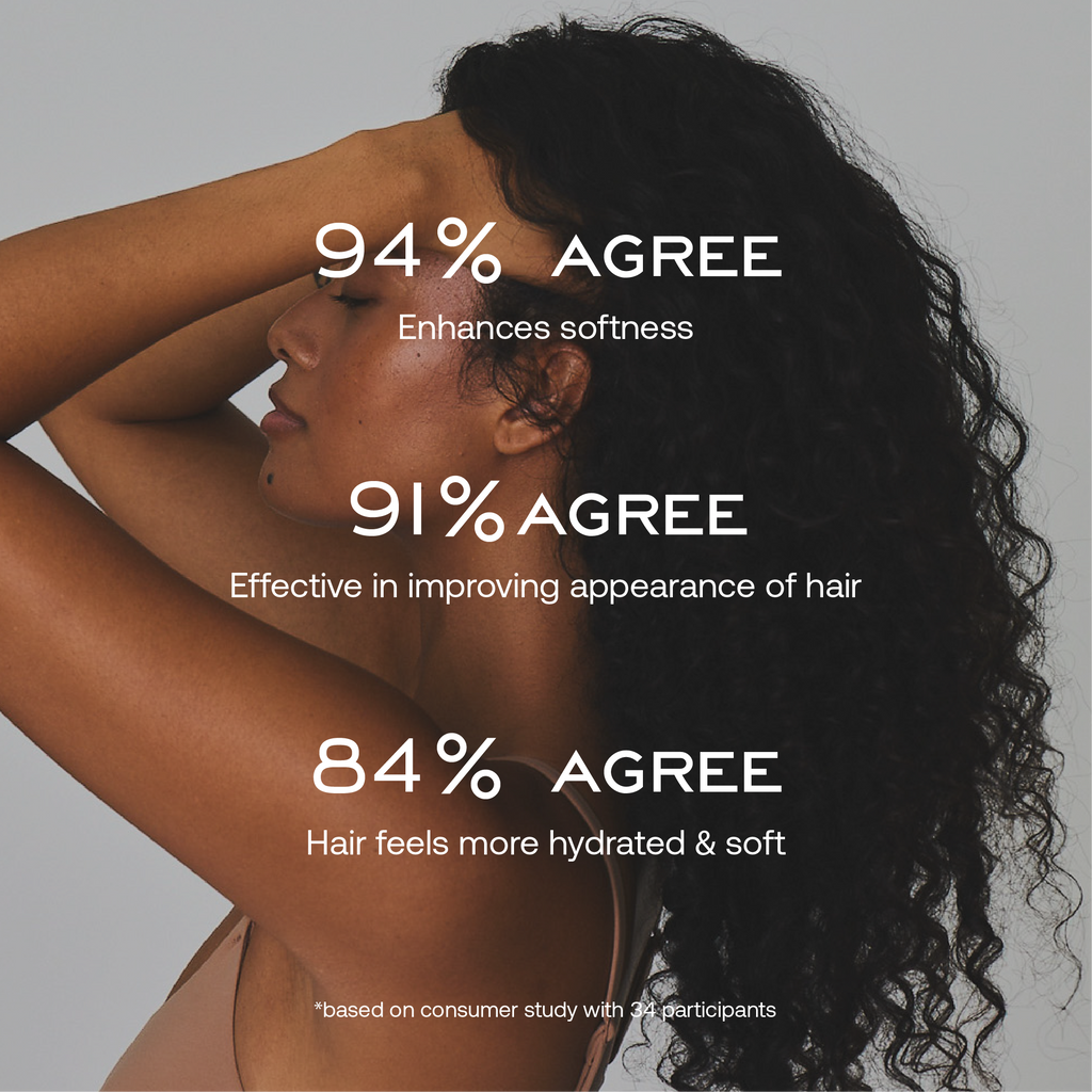 Consumer tested study graphic, reads: 94% agree enhances softness. 91% agree effective in improving appearance of hair. 84% agree hair feels more hydrated and soft. Based on consumer study with 34 participants.
